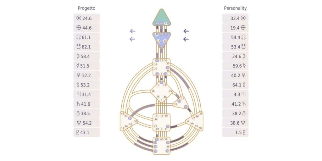 Human Design chart manifestazione